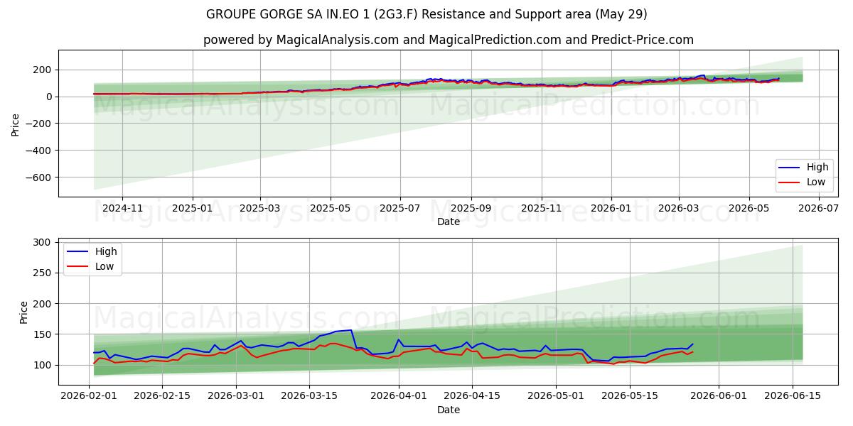  GROUPE GORGE SA IN.EO 1 (2G3.F) Support and Resistance area (28 May) 