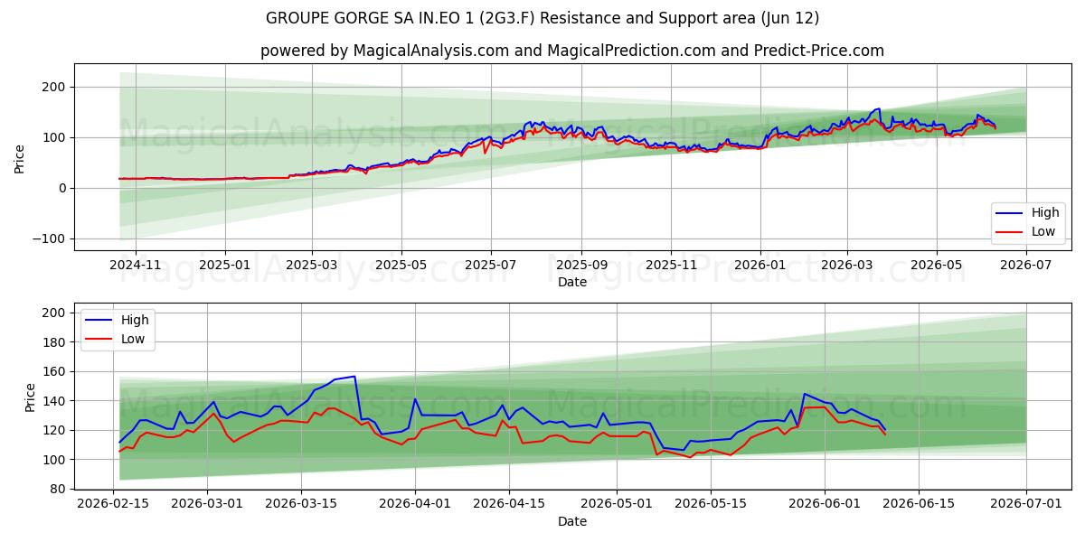  GROUPE GORGE SA IN.EO 1 (2G3.F) Support and Resistance area (11 Jun) 