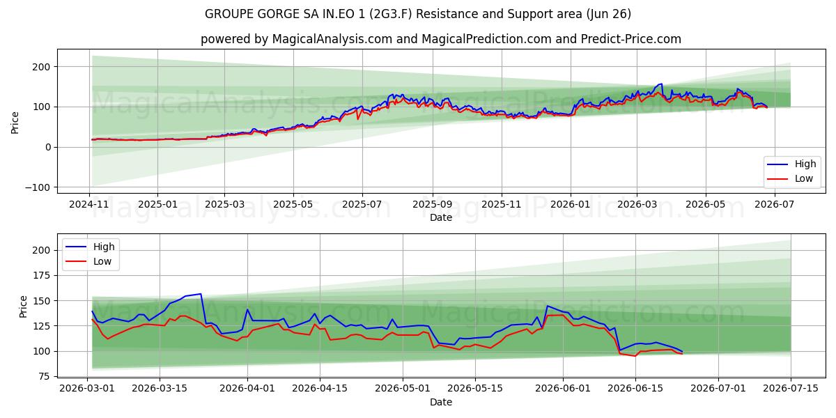  GROUPE GORGE SA IN.EO 1 (2G3.F) Support and Resistance area (25 Jun) 