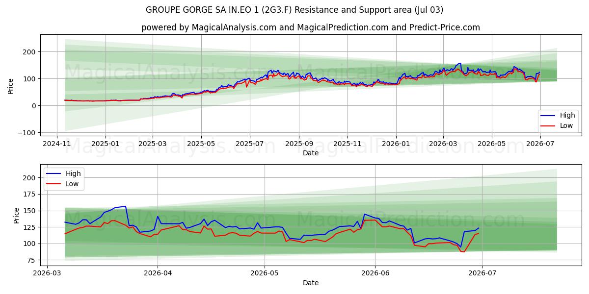  GROUPE GORGE SA IN.EO 1 (2G3.F) Support and Resistance area (02 Jul) 