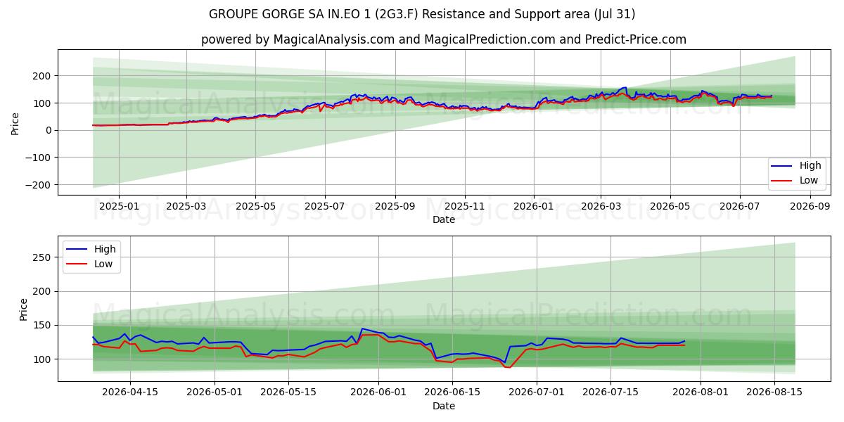  GROUPE GORGE SA IN.EO 1 (2G3.F) Support and Resistance area (30 Jul) 