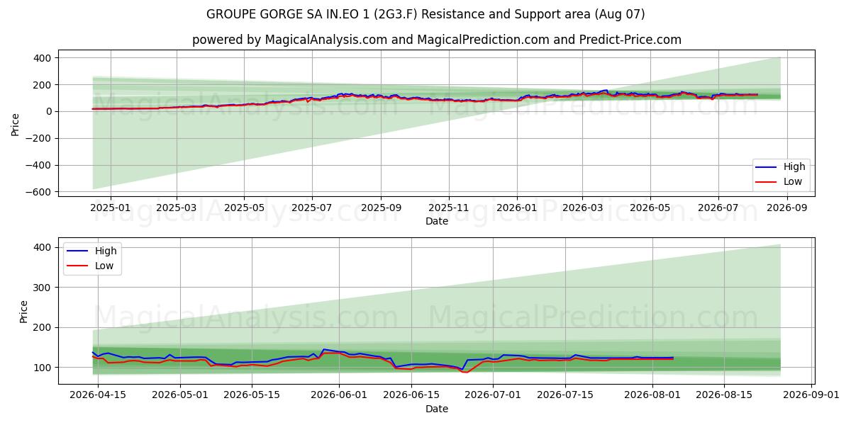  GROUPE GORGE SA IN.EO 1 (2G3.F) Support and Resistance area (06 Aug) 