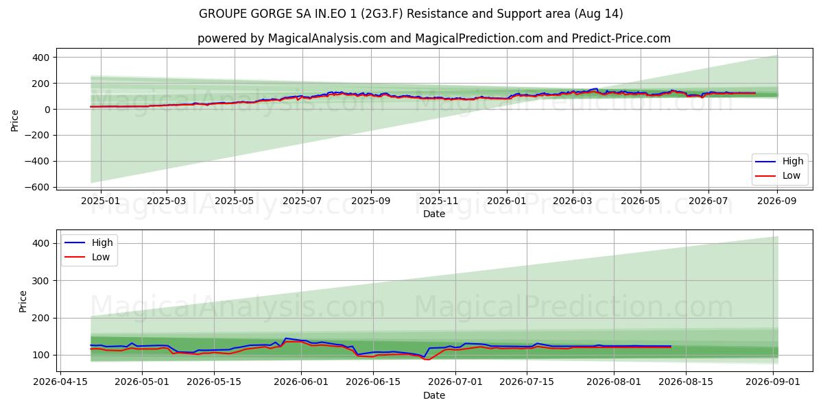  GROUPE GORGE SA IN.EO 1 (2G3.F) Support and Resistance area (13 Aug) 