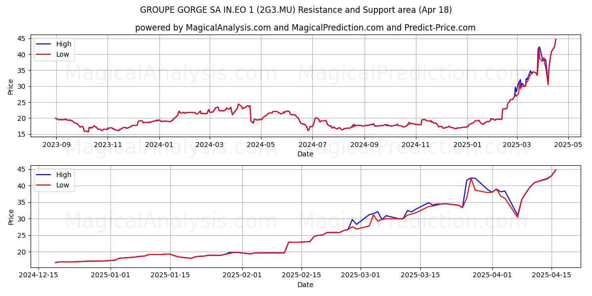 GROUPE GORGE SA IN.EO 1 (2G3.MU) Support and Resistance area (18 Apr) GROUPE GORGE SA IN.EO 1 (2G3.MU) Support and Resistance area (18 Apr)