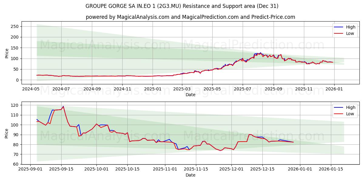  GROUPE GORGE SA IN.EO 1 (2G3.MU) Support and Resistance area (30 Dec) 
