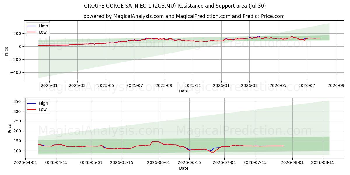  GROUPE GORGE SA IN.EO 1 (2G3.MU) Support and Resistance area (29 Jul) 