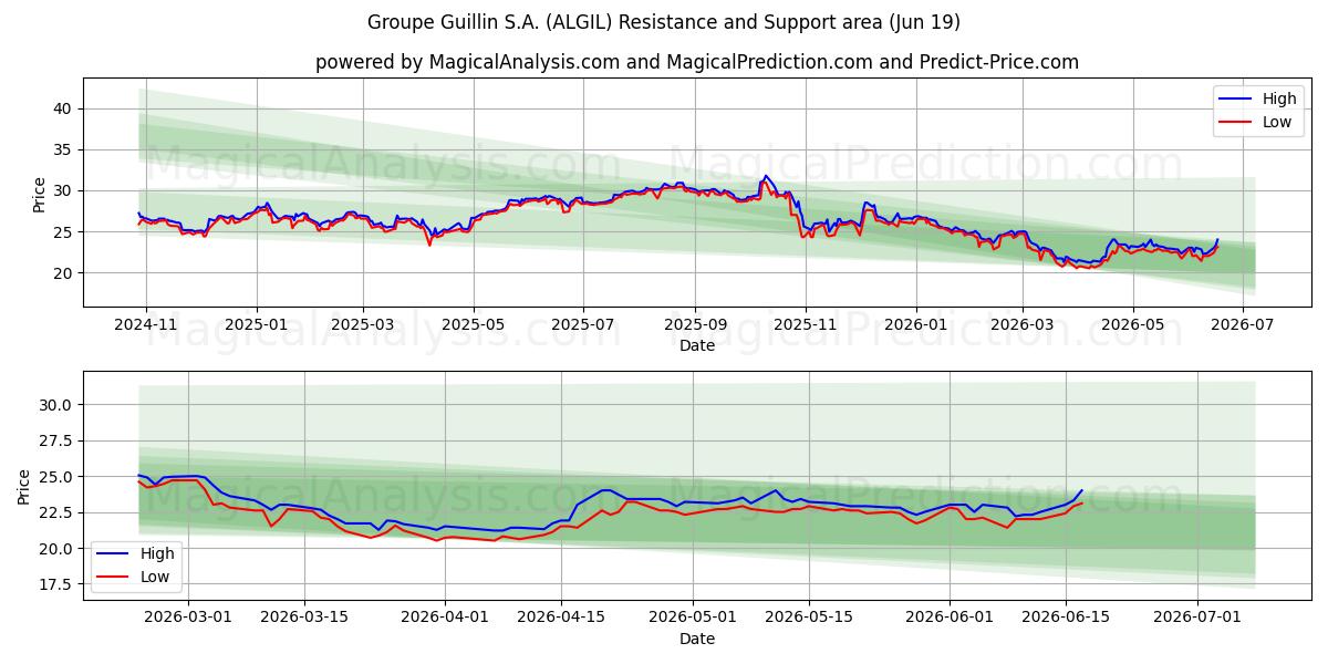  Groupe Guillin S.A. (ALGIL) Support and Resistance area (11 Jun) 