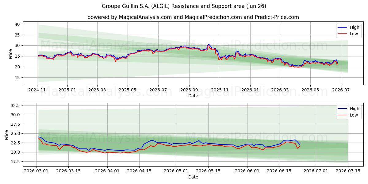  Groupe Guillin S.A. (ALGIL) Support and Resistance area (25 Jun) 