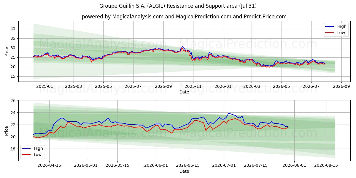  Groupe Guillin S.A. (ALGIL) Support and Resistance area (30 Jul) 