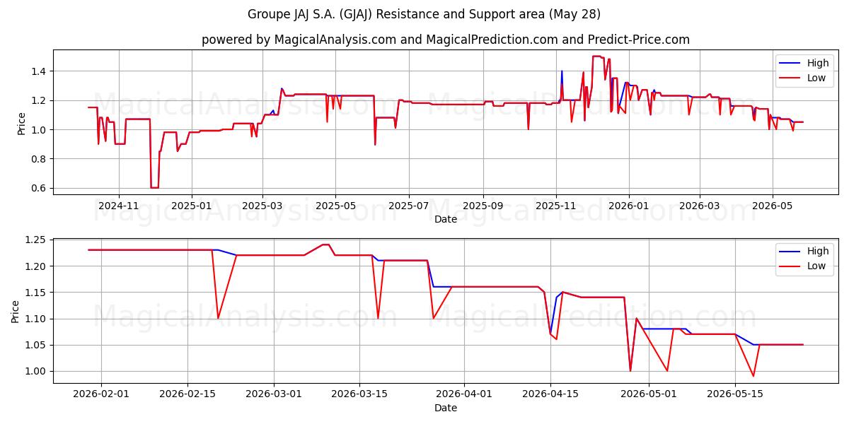  Groupe JAJ S.A. (GJAJ) Support and Resistance area (27 May) 