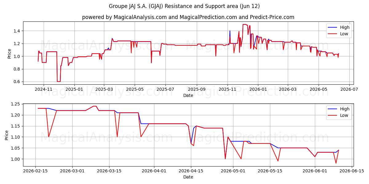  Groupe JAJ S.A. (GJAJ) Support and Resistance area (11 Jun) 