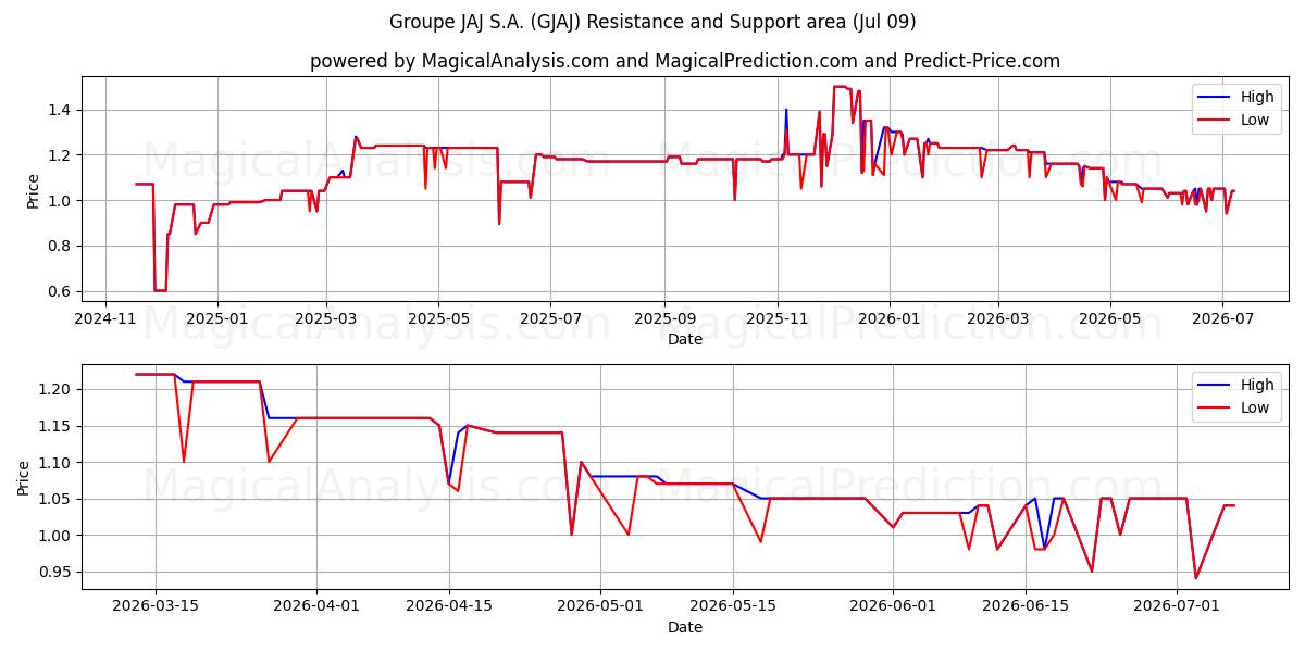  Groupe JAJ S.A. (GJAJ) Support and Resistance area (08 Jul) 