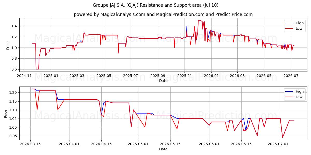  Groupe JAJ S.A. (GJAJ) Support and Resistance area (09 Jul) 