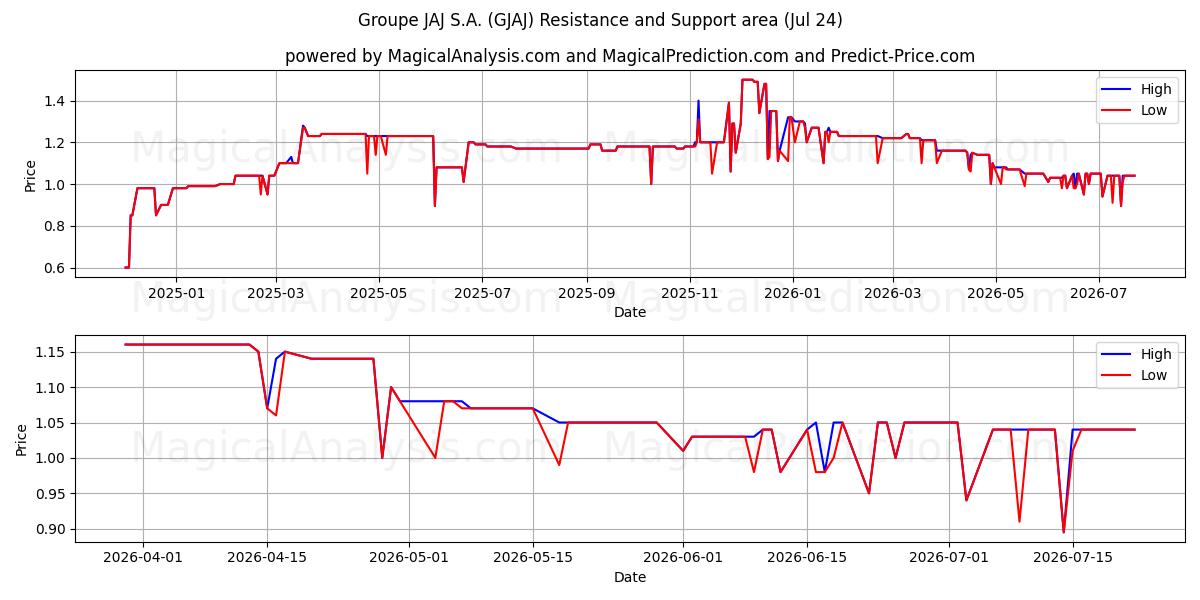  Groupe JAJ S.A. (GJAJ) Support and Resistance area (23 Jul) 