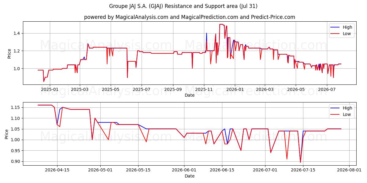  Groupe JAJ S.A. (GJAJ) Support and Resistance area (30 Jul) 