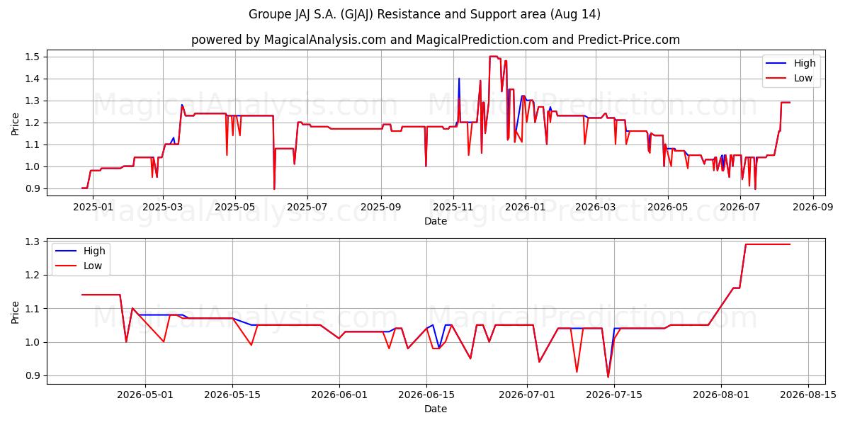  Groupe JAJ S.A. (GJAJ) Support and Resistance area (13 Aug) 