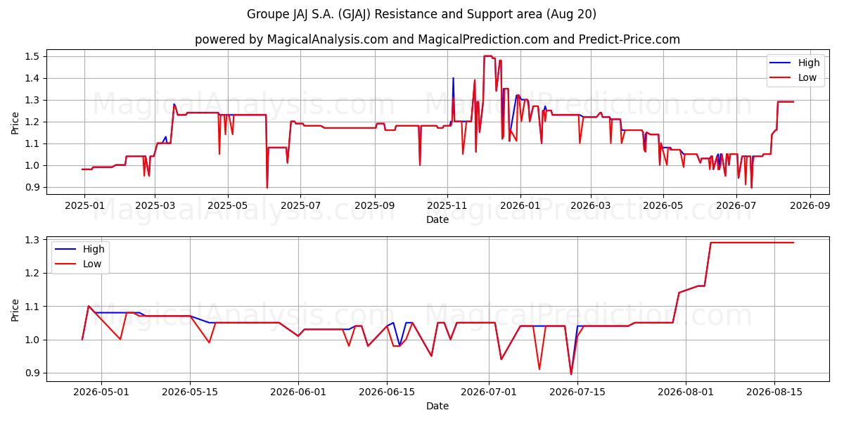  Groupe JAJ S.A. (GJAJ) Support and Resistance area (19 Aug) 