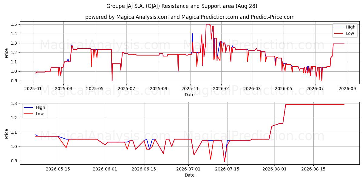  Groupe JAJ S.A. (GJAJ) Support and Resistance area (27 Aug) 