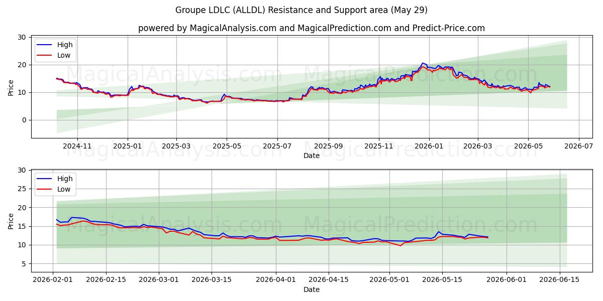  Groupe LDLC (ALLDL) Support and Resistance area (28 May) 
