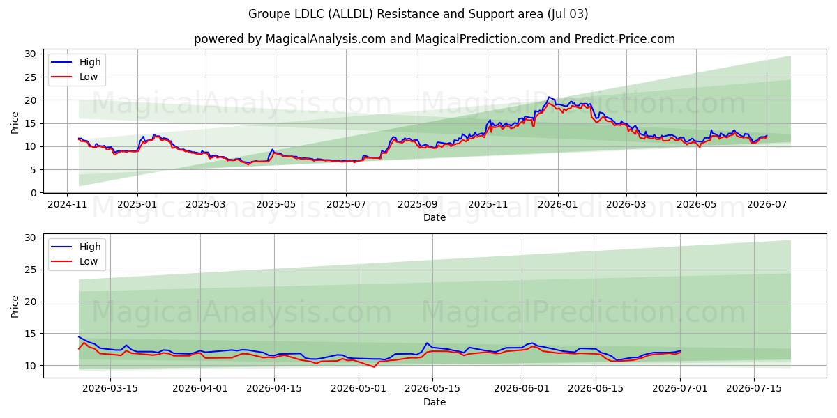  Groupe LDLC (ALLDL) Support and Resistance area (02 Jul) 