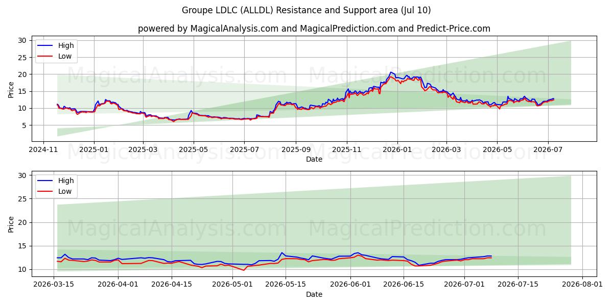  Groupe LDLC (ALLDL) Support and Resistance area (09 Jul) 