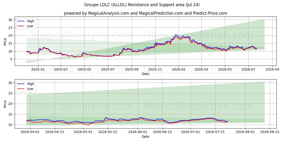  Groupe LDLC (ALLDL) Support and Resistance area (23 Jul) 