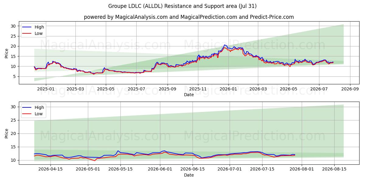  Groupe LDLC (ALLDL) Support and Resistance area (30 Jul) 