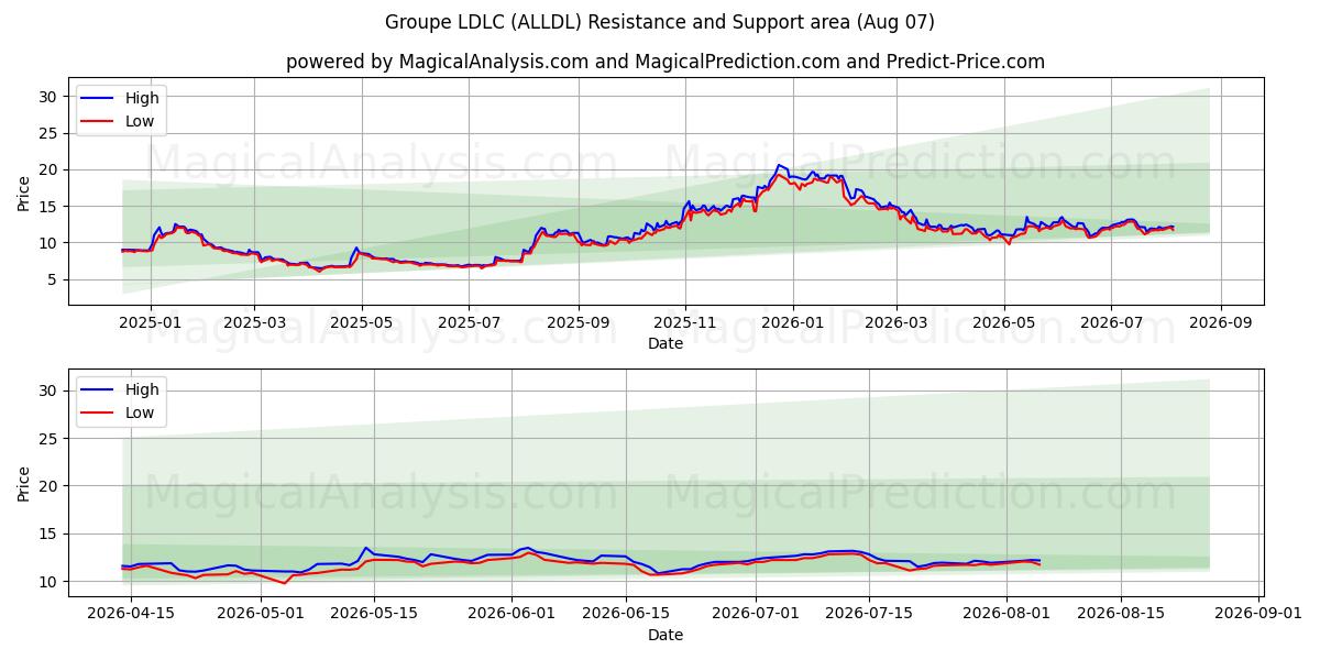  Groupe LDLC (ALLDL) Support and Resistance area (06 Aug) 