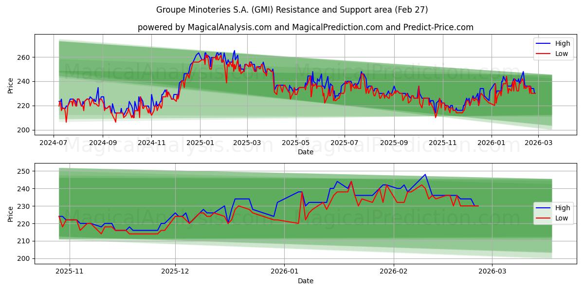  Groupe Minoteries S.A. (GMI) Support and Resistance area (26 Feb) 