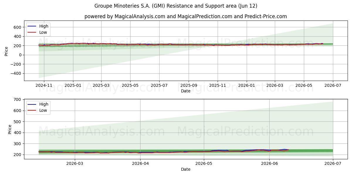  Groupe Minoteries S.A. (GMI) Support and Resistance area (11 Jun) 