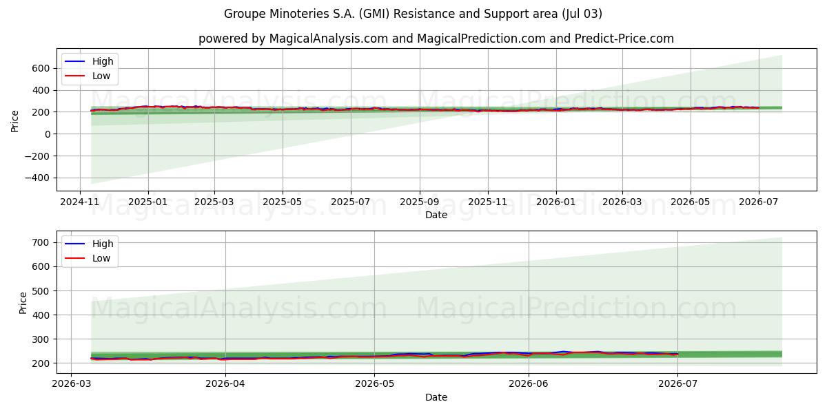  Groupe Minoteries S.A. (GMI) Support and Resistance area (02 Jul) 
