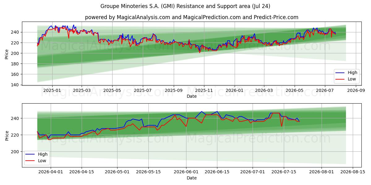  Groupe Minoteries S.A. (GMI) Support and Resistance area (23 Jul) 
