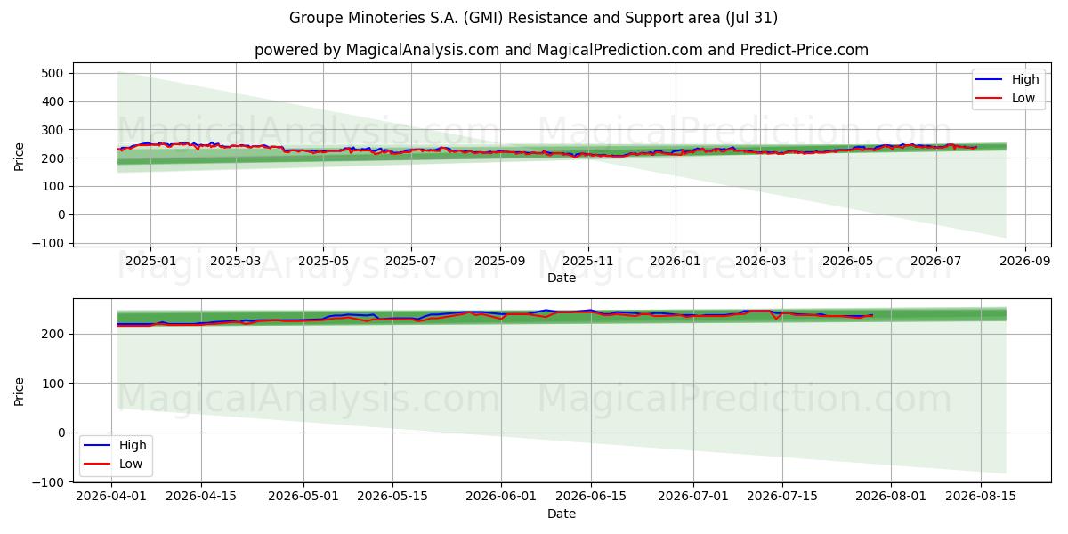  Groupe Minoteries S.A. (GMI) Support and Resistance area (30 Jul) 