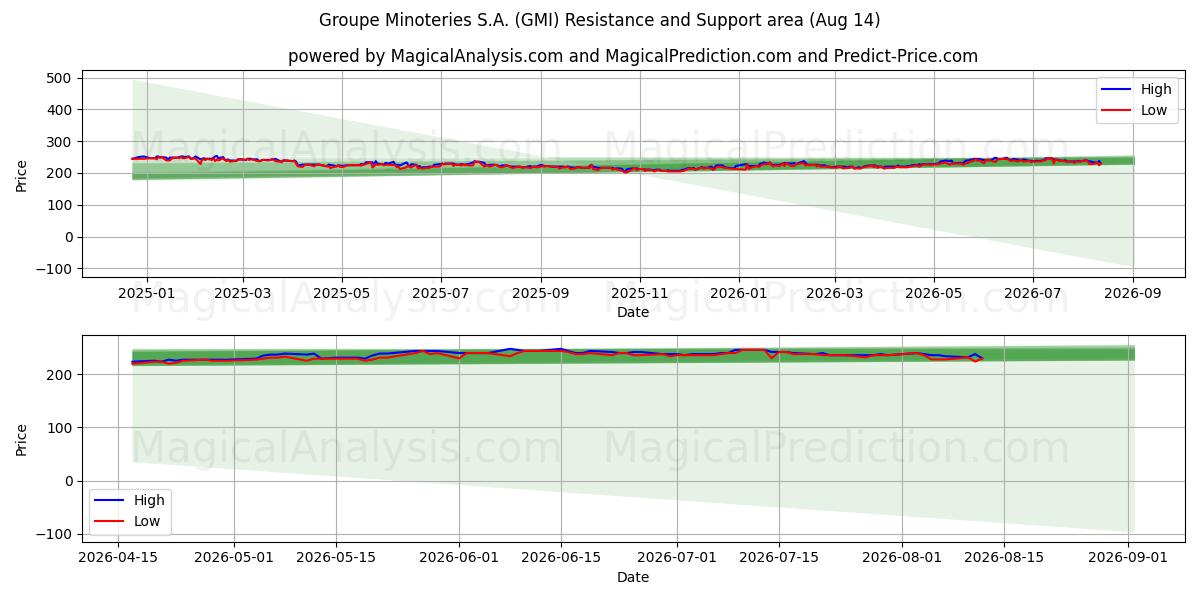  Groupe Minoteries S.A. (GMI) Support and Resistance area (13 Aug) 