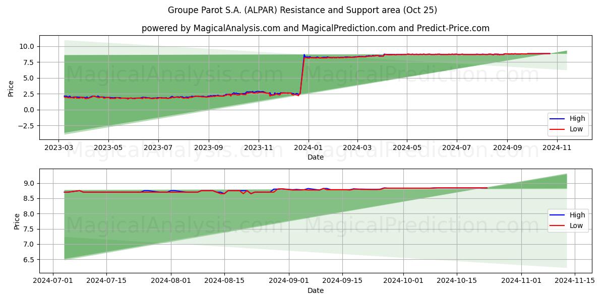 Groupe Parot S.A. (ALPAR) Support and Resistance area (25 Oct) 
