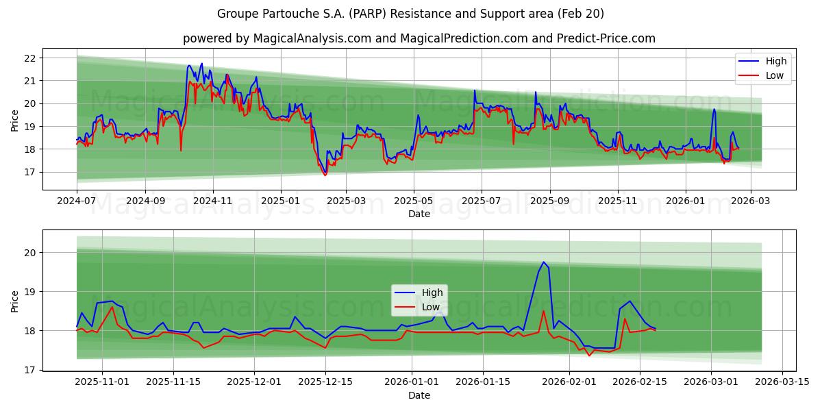  Groupe Partouche S.A. (PARP) Support and Resistance area (19 Feb) 