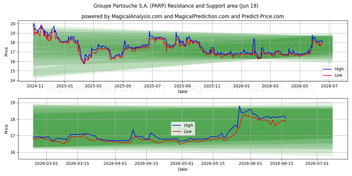  Groupe Partouche S.A. (PARP) Support and Resistance area (18 Jun) 
