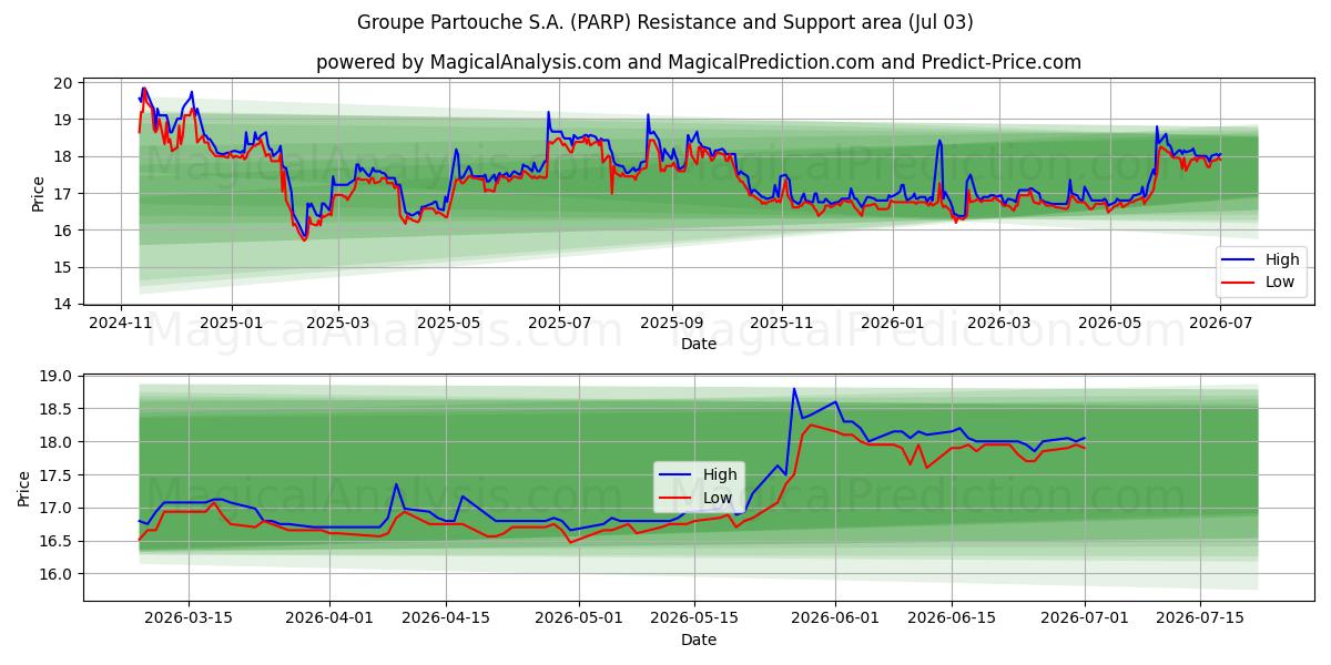  Groupe Partouche S.A. (PARP) Support and Resistance area (02 Jul) 