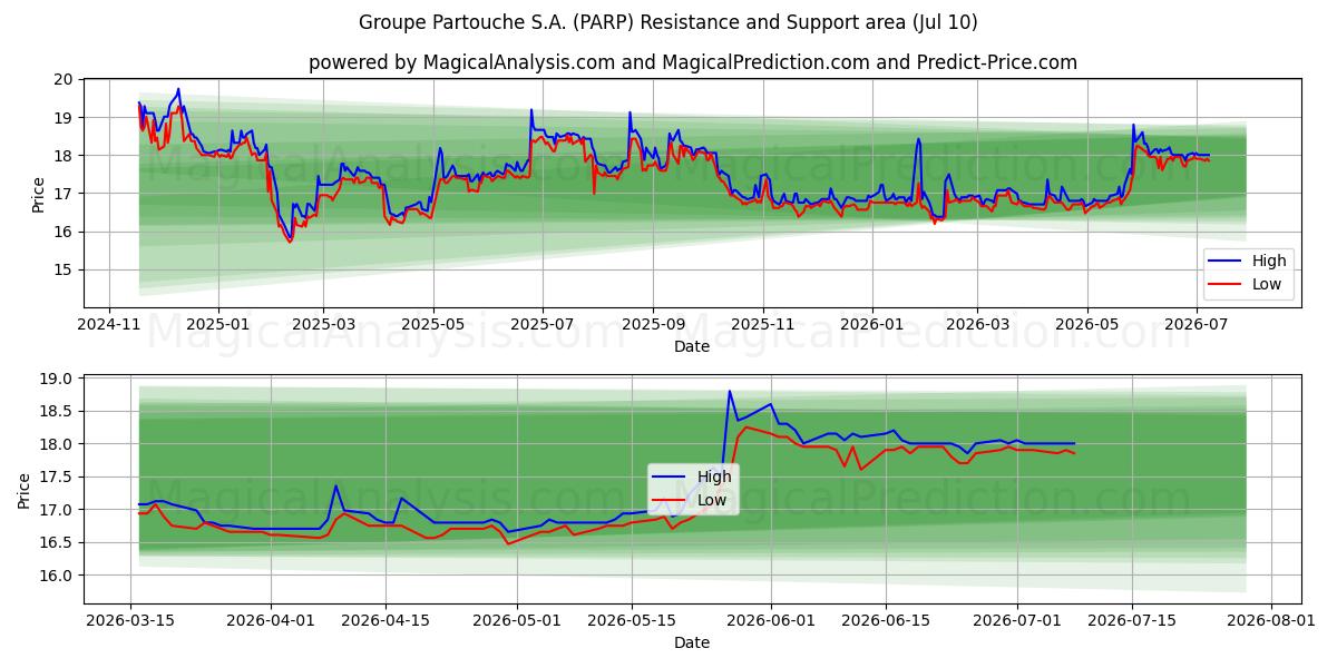  Groupe Partouche S.A. (PARP) Support and Resistance area (09 Jul) 