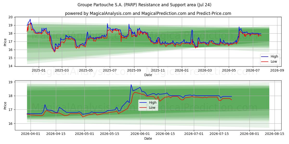  Groupe Partouche S.A. (PARP) Support and Resistance area (23 Jul) 