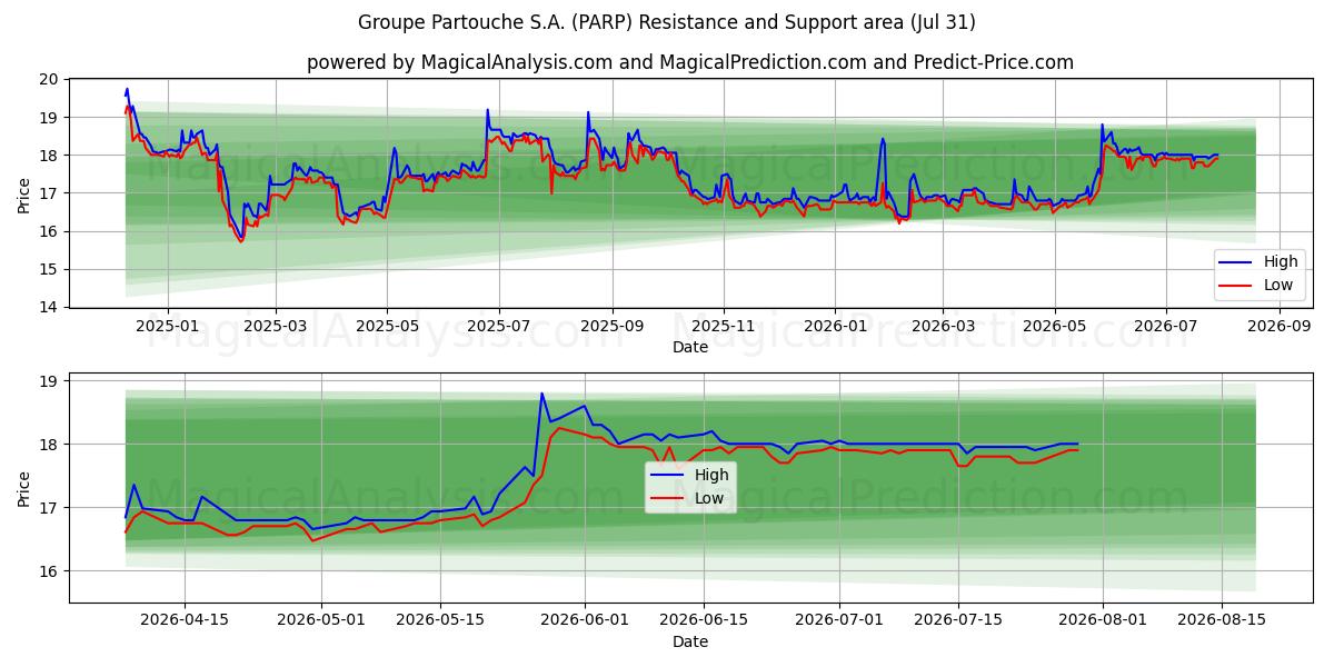  Groupe Partouche S.A. (PARP) Support and Resistance area (30 Jul) 