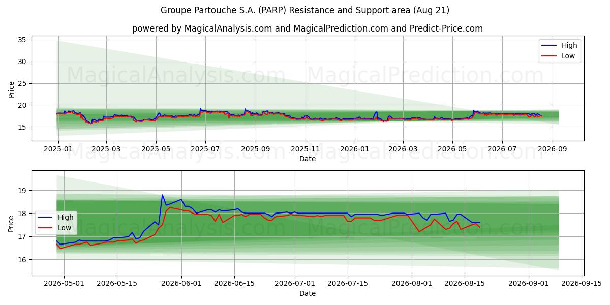  Groupe Partouche S.A. (PARP) Support and Resistance area (20 Aug) 