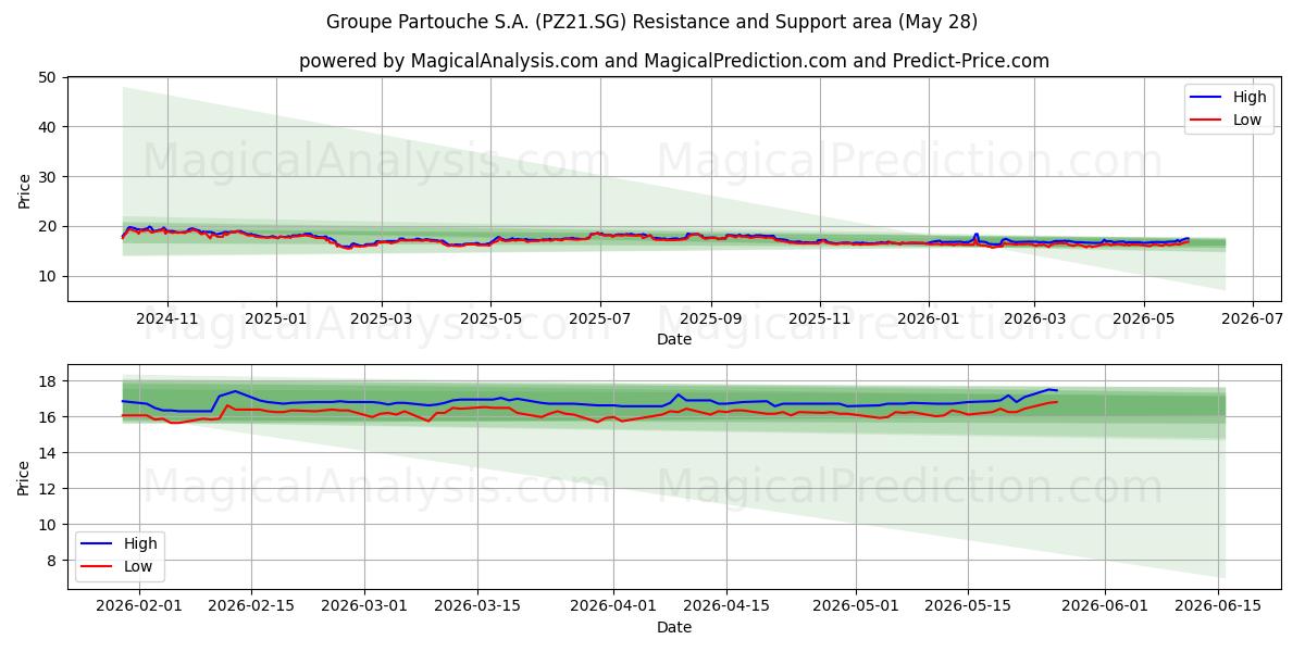  Groupe Partouche S.A. (PZ21.SG) Support and Resistance area (27 May) 