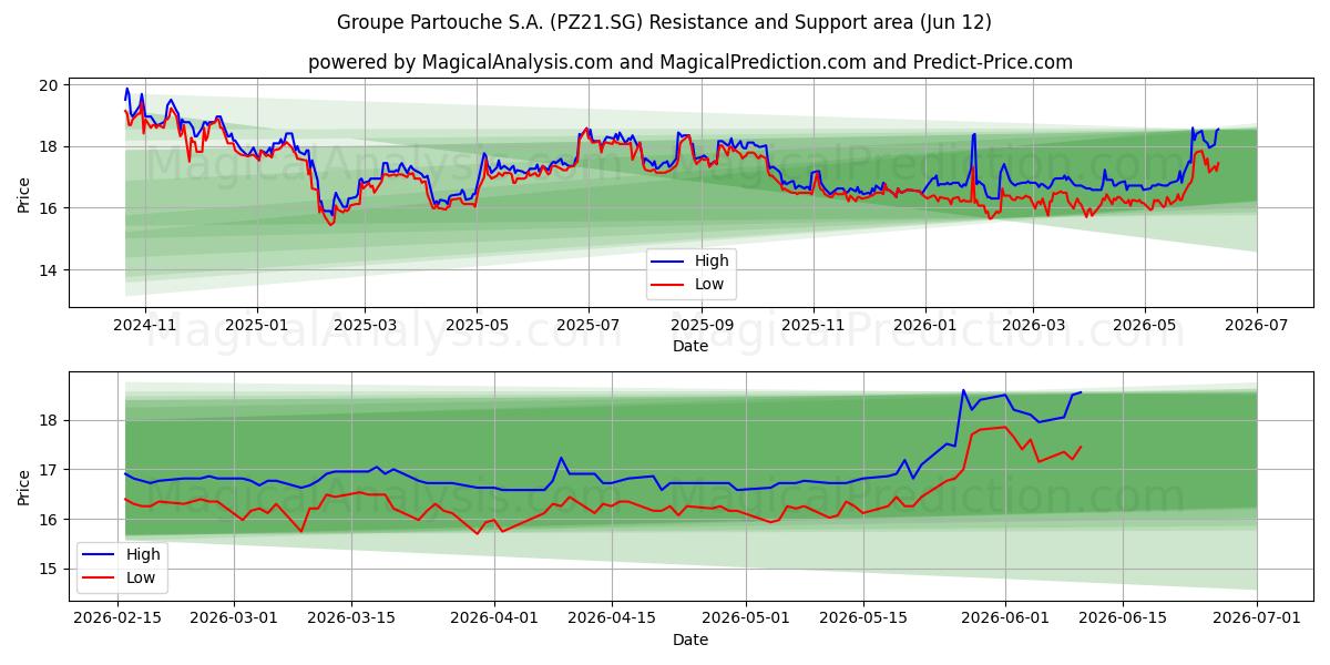  Groupe Partouche S.A. (PZ21.SG) Support and Resistance area (11 Jun) 
