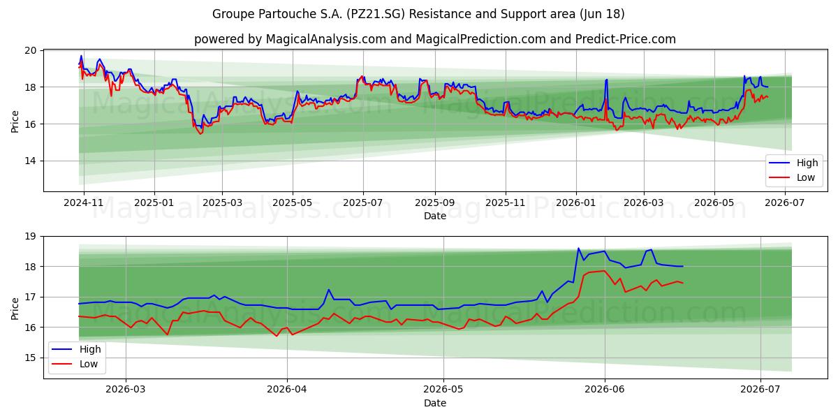  Groupe Partouche S.A. (PZ21.SG) Support and Resistance area (17 Jun) 