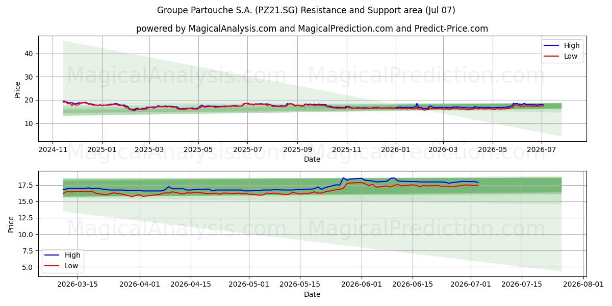  Groupe Partouche S.A. (PZ21.SG) Support and Resistance area (06 Jul) 