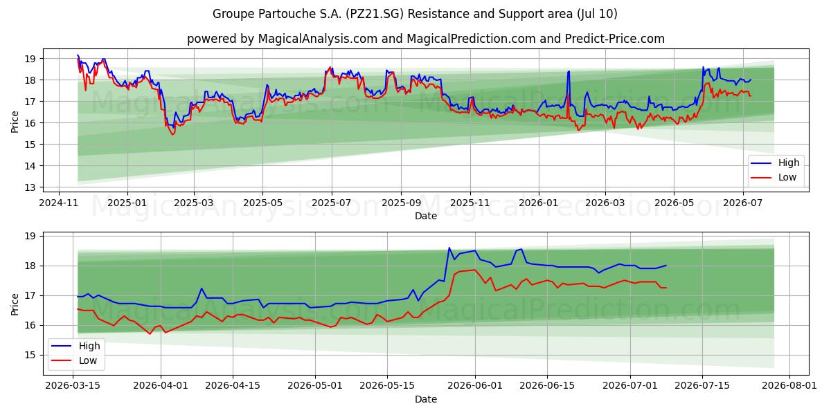  Groupe Partouche S.A. (PZ21.SG) Support and Resistance area (09 Jul) 