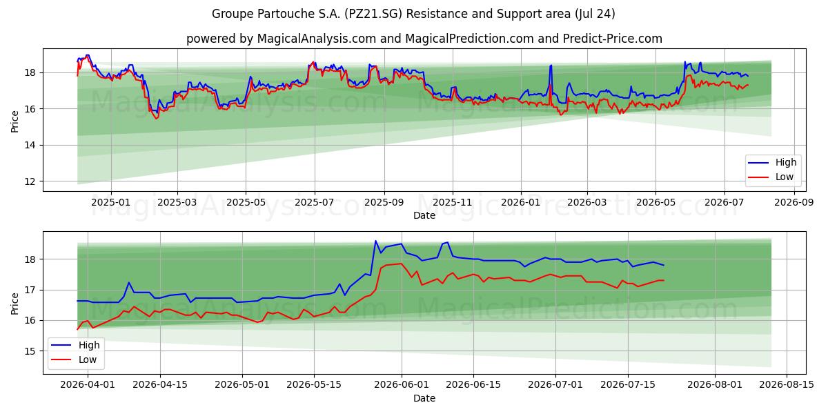  Groupe Partouche S.A. (PZ21.SG) Support and Resistance area (23 Jul) 