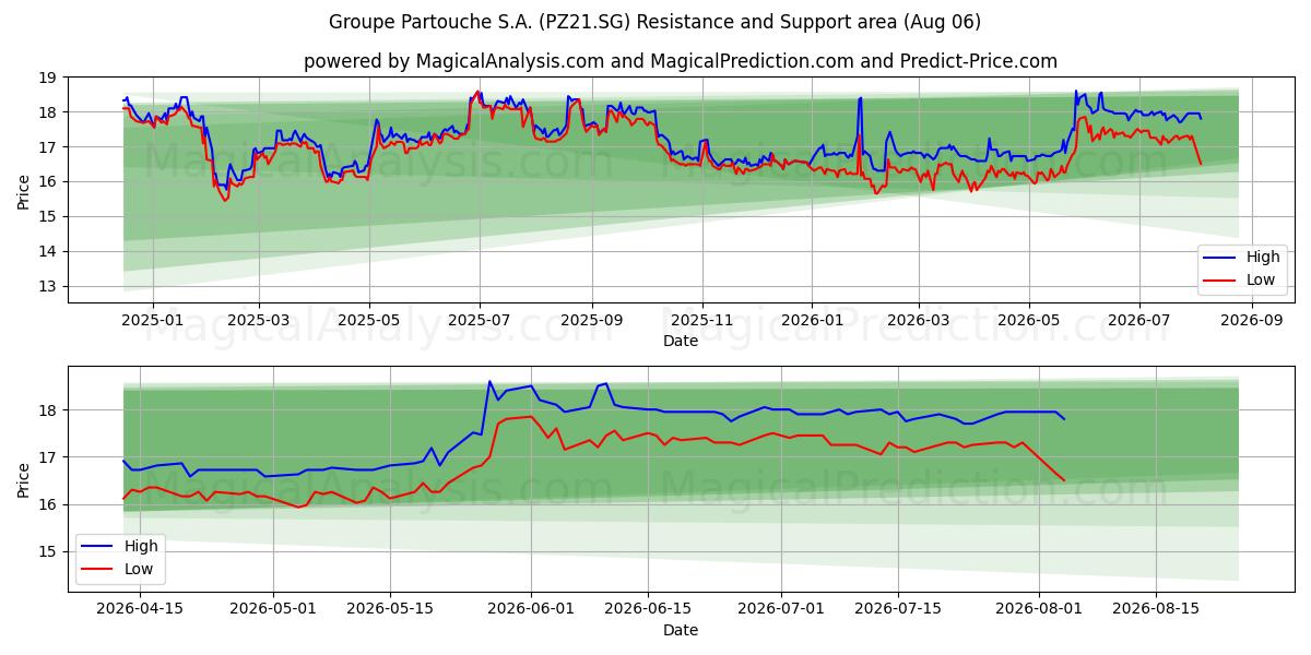  Groupe Partouche S.A. (PZ21.SG) Support and Resistance area (05 Aug) 