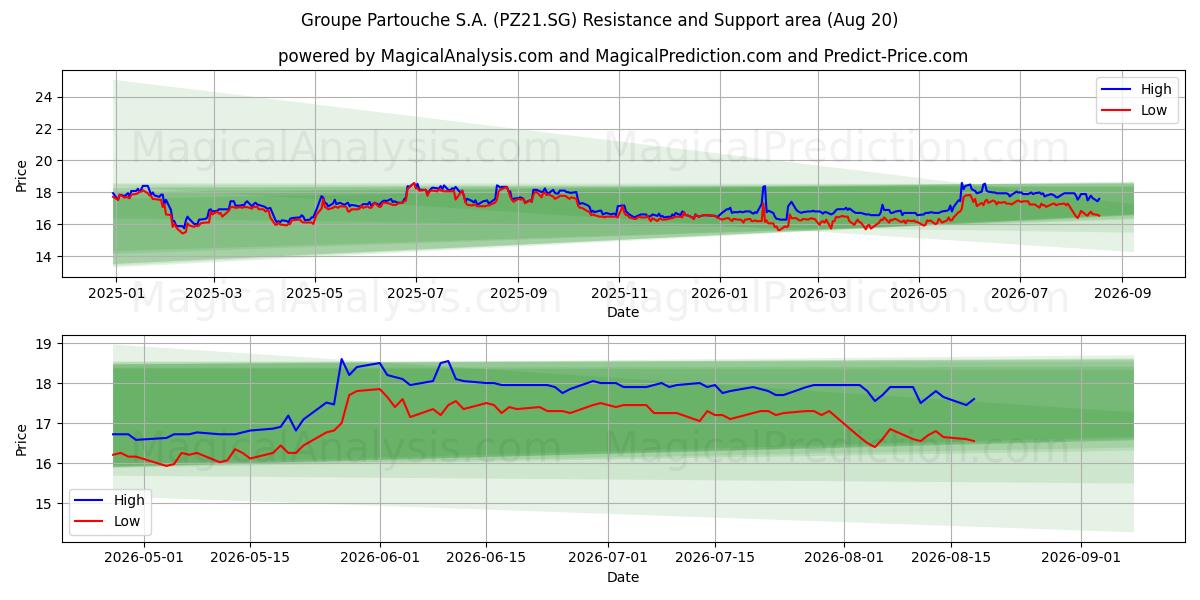  Groupe Partouche S.A. (PZ21.SG) Support and Resistance area (19 Aug) 